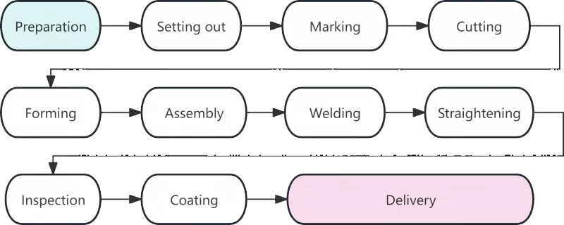 Analysis of Steel Structure Production Technology